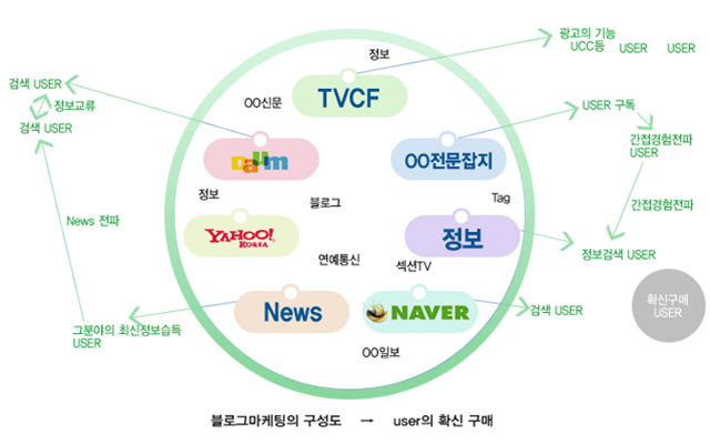 블로그 성공전략